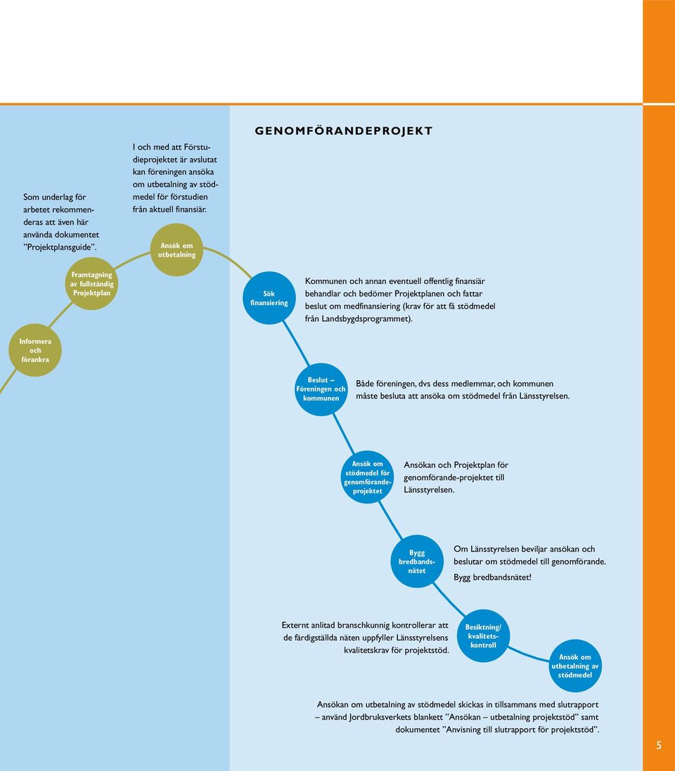 Ansök om utbetalning GENOMFÖRANDEPROJEKT Framtagning av fullständig Projektplan Sök finansiering Kommunen och annan eventuell offentlig finansiär behandlar och bedömer Projektplanen och fattar beslut