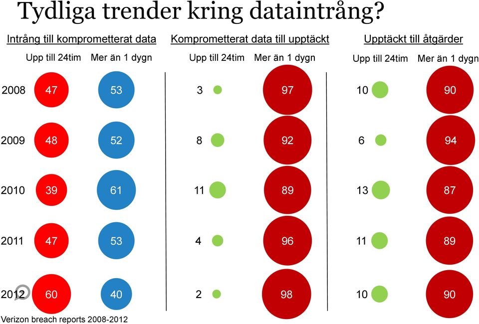 åtgärder Upp till 24tim Mer än 1 dygn Upp till 24tim Mer än 1 dygn Upp till 24tim Mer än