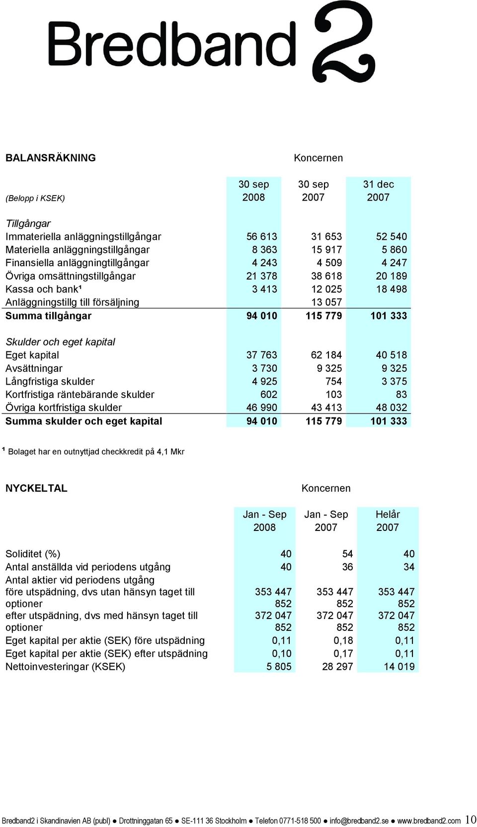 010 115 779 101 333 Skulder och eget kapital Eget kapital 37 763 62 184 40 518 Avsättningar 3 730 9 325 9 325 Långfristiga skulder 4 925 754 3 375 Kortfristiga räntebärande skulder 602 103 83 Övriga