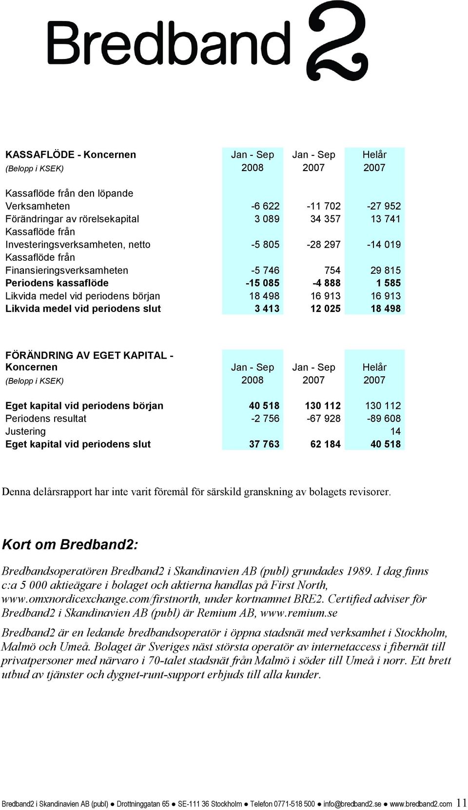 början 18 498 16 913 16 913 Likvida medel vid periodens slut 3 413 12 025 18 498 FÖRÄNDRING AV EGET KAPITAL - Koncernen Jan - Sep Jan - Sep Helår (Belopp i KSEK) 2008 2007 2007 Eget kapital vid