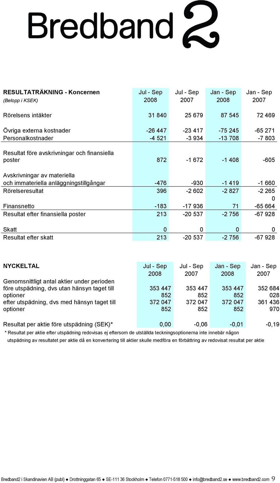 -476-930 -1 419-1 660 Rörelseresultat 396-2 602-2 827-2 265 0 Finansnetto -183-17 936 71-65 664 Resultat efter finansiella poster 213-20 537-2 756-67 928 Skatt 0 0 0 0 Resultat efter skatt 213-20