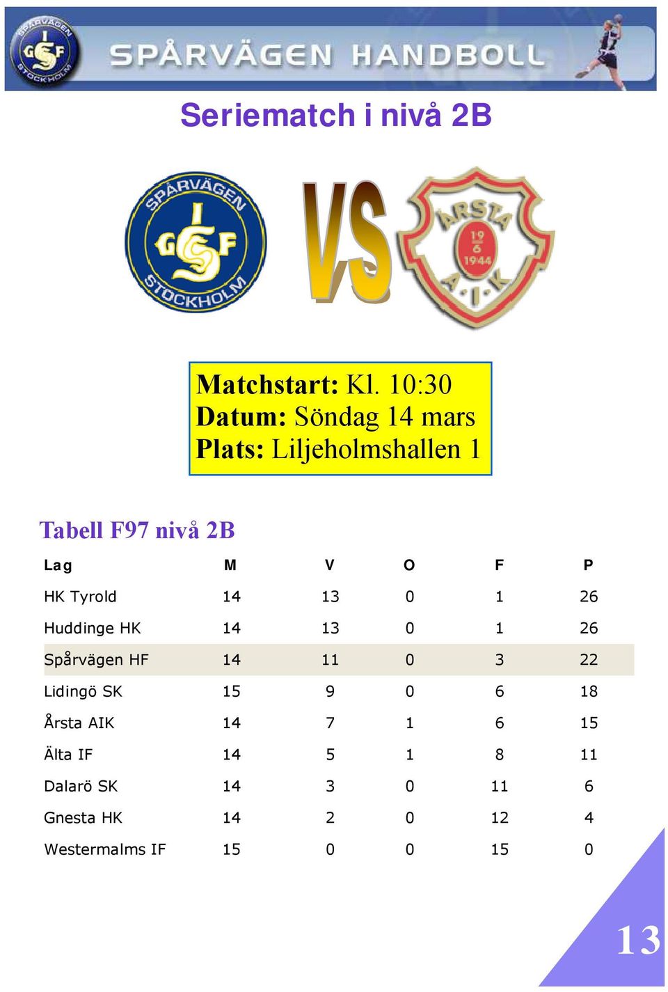 F P HK Tyrold 14 13 0 1 26 Huddinge HK 14 13 0 1 26 Spårvägen HF 14 11 0 3 22