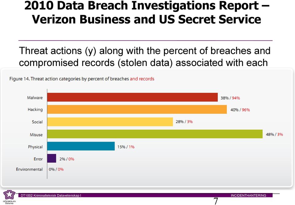 along with the percent of breaches and compromised