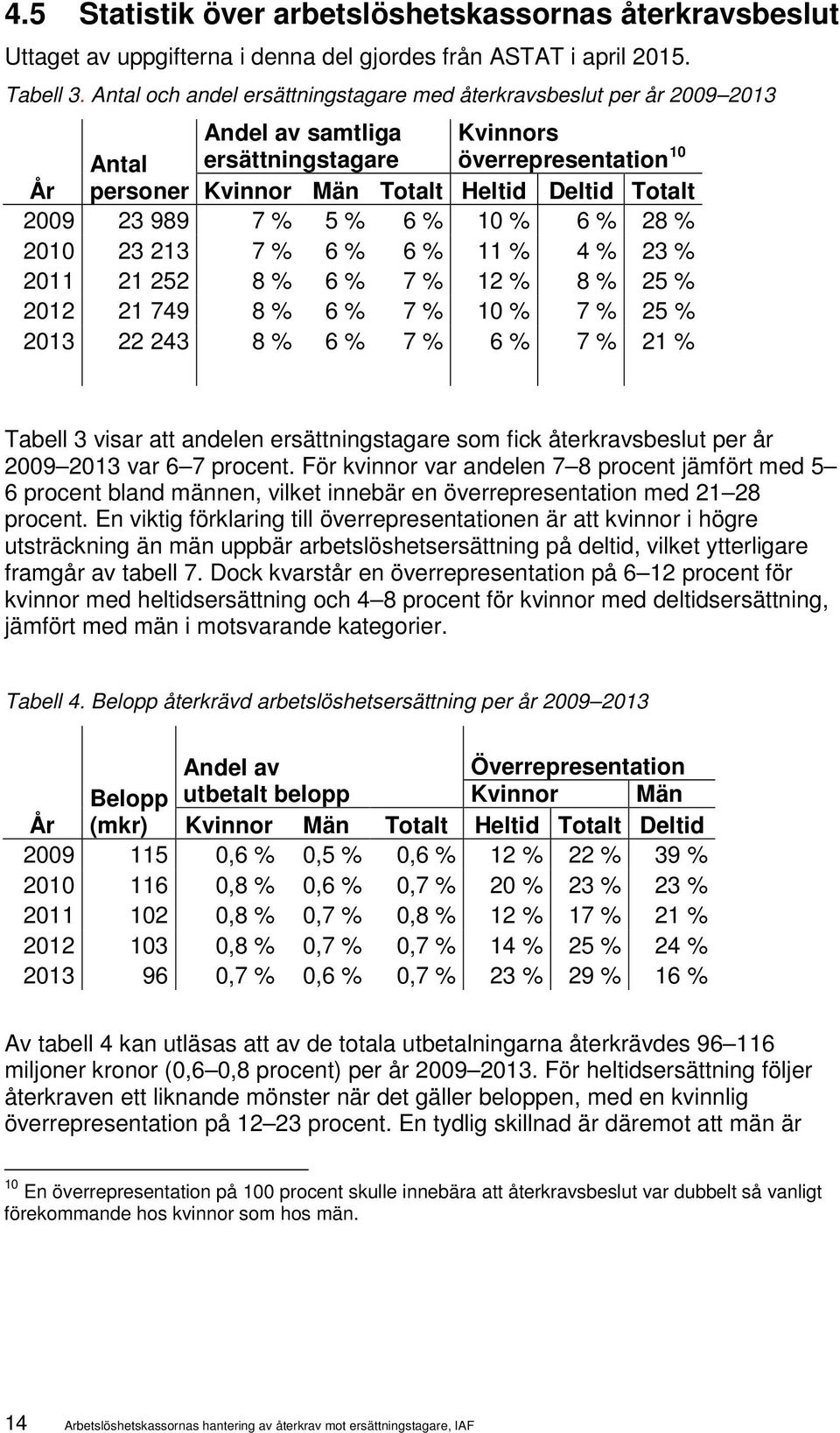 2009 23 989 7 % 5 % 6 % 10 % 6 % 28 % 2010 23 213 7 % 6 % 6 % 11 % 4 % 23 % 2011 21 252 8 % 6 % 7 % 12 % 8 % 25 % 2012 21 749 8 % 6 % 7 % 10 % 7 % 25 % 2013 22 243 8 % 6 % 7 % 6 % 7 % 21 % Tabell 3