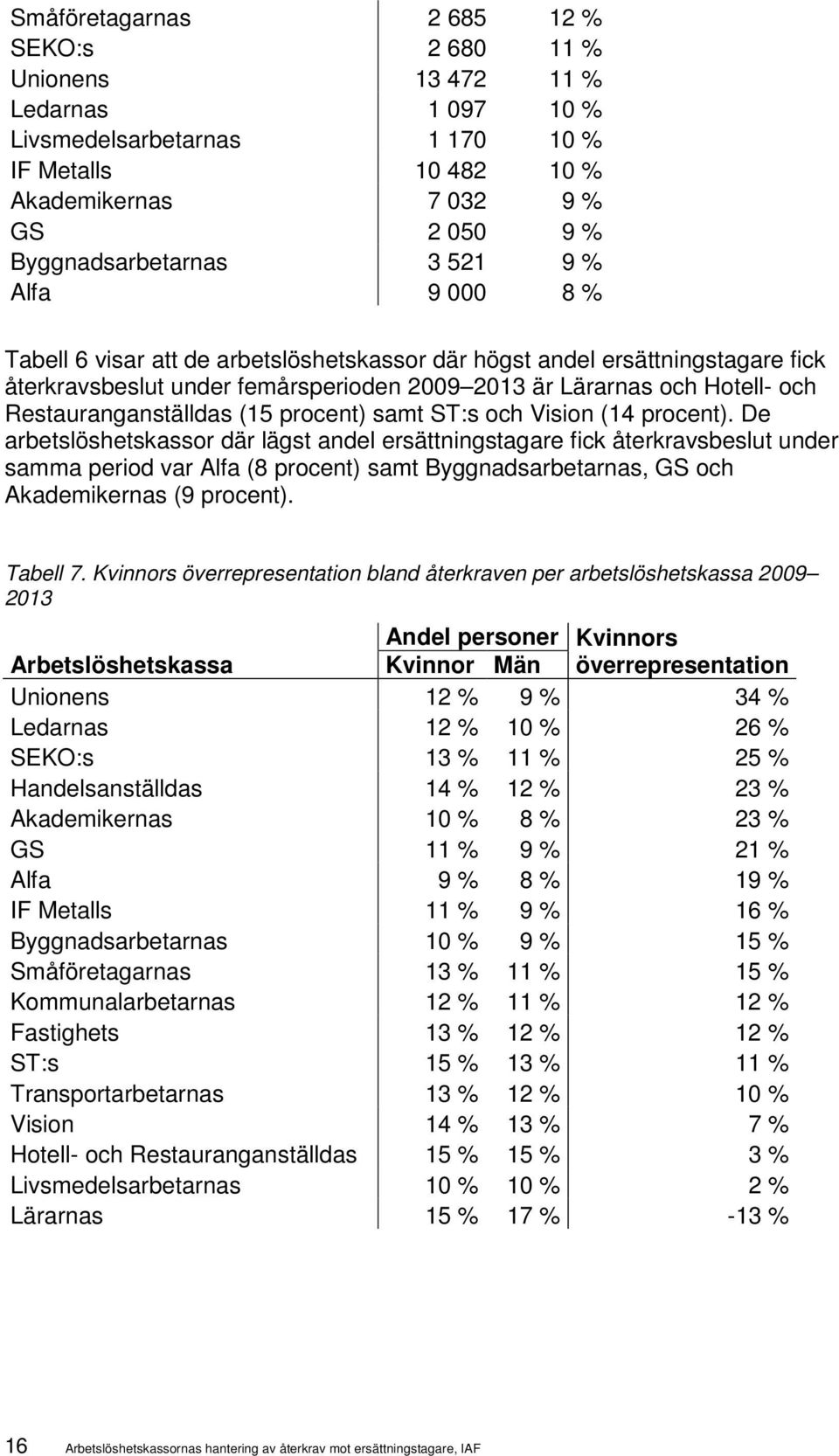 (15 procent) samt ST:s och Vision (14 procent).