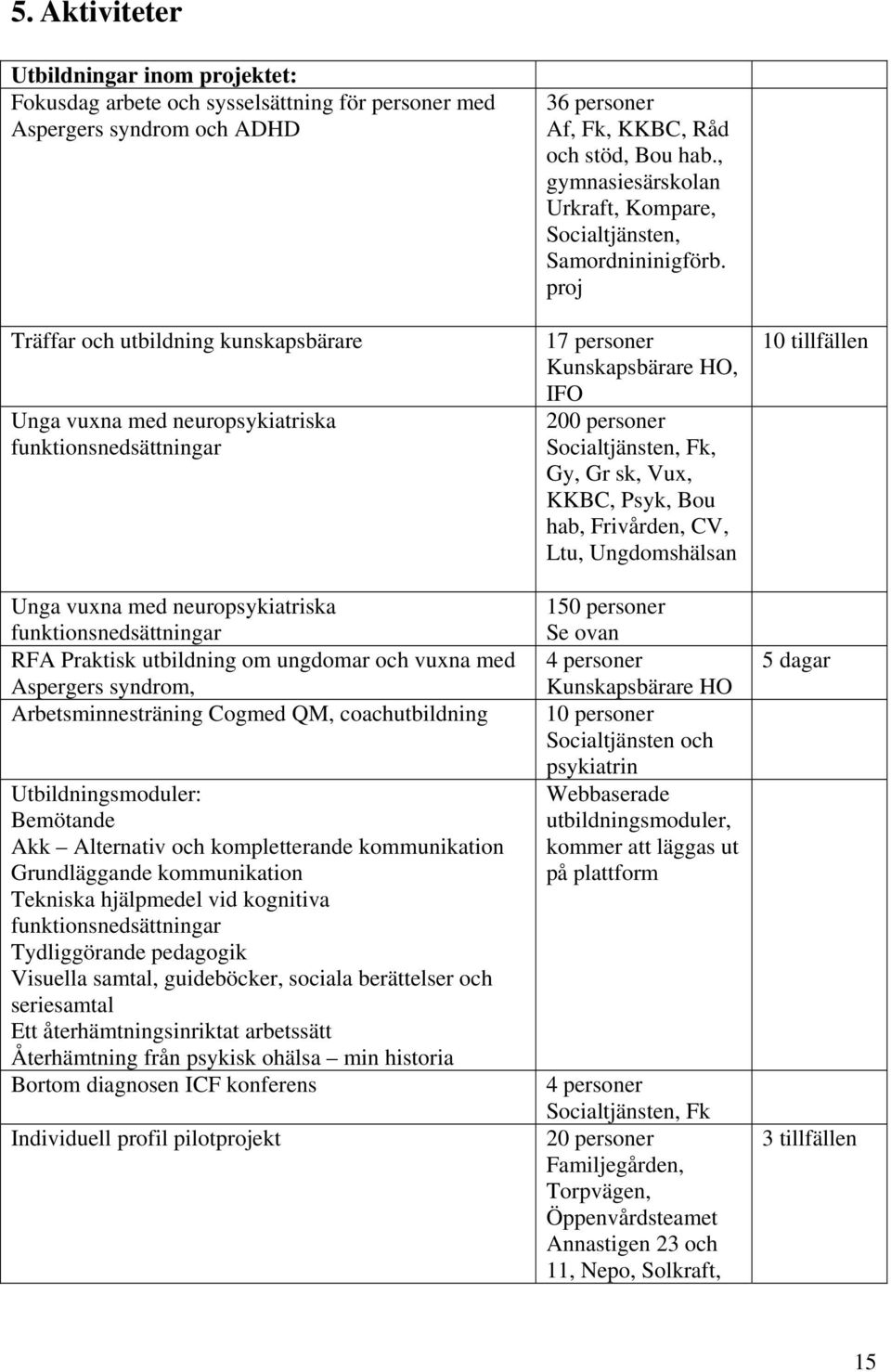 Utbildningsmoduler: Bemötande Akk Alternativ och kompletterande kommunikation Grundläggande kommunikation Tekniska hjälpmedel vid kognitiva funktionsnedsättningar Tydliggörande pedagogik Visuella