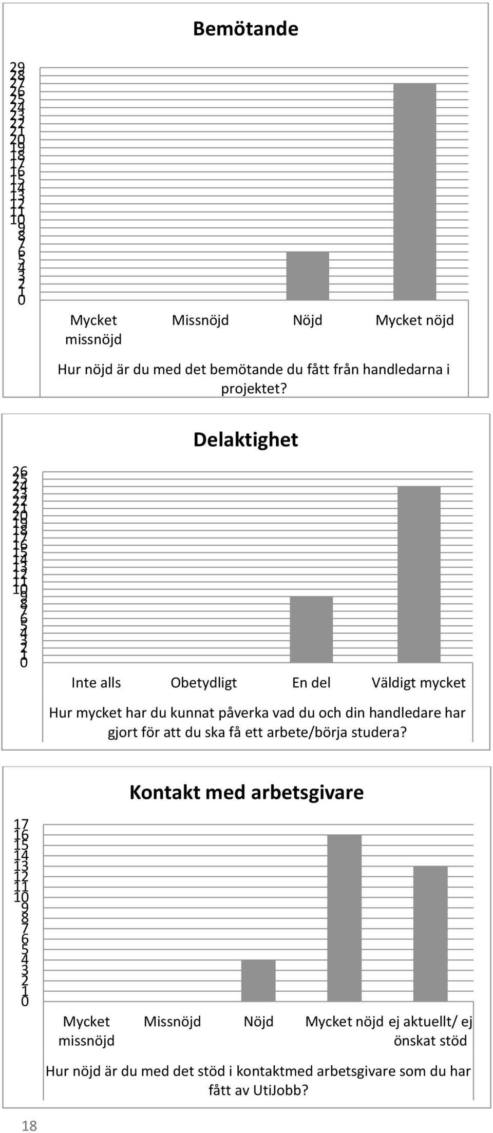 10 11 1 1 1 15 16 17 18 19 0 1 5 6 0 1 5 6 7 8 9 Delaktighet Inte alls Obetydligt En del Väldigt mycket Hur mycket har du kunnat påverka vad du och din