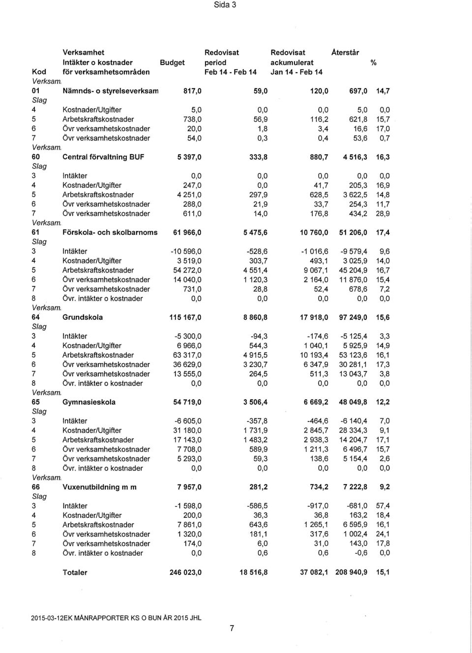 17,0 7 Övr verksamhetskostnader 54,0 0,3 0,4 53,6 0,7 Verksam.