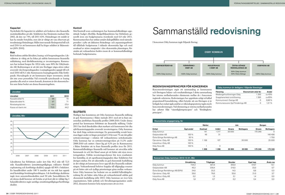 Målet ievarade flerårsperiod till och med 2014 är att kommue skall ha högre soliditet är Skåesittet (60% 2010). Risk Risk bedöms utifrå likviditet, leasig- och borgesåtagade.