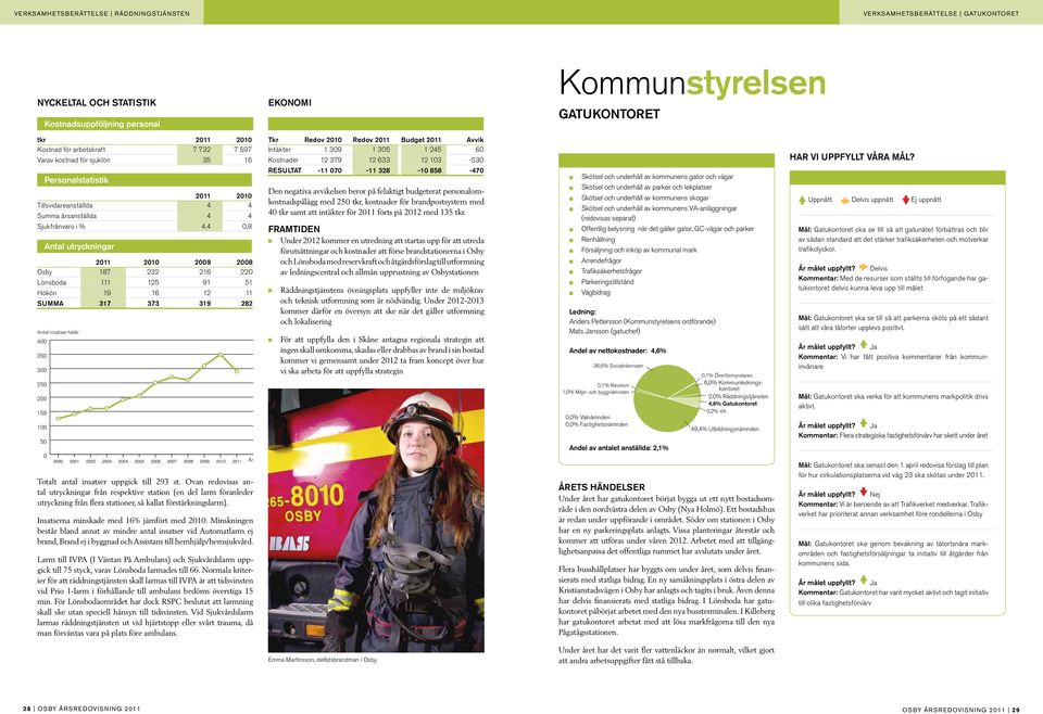 0,0% Valämde 0,0% Fastighetsämde 0,1% Överförmydare 6,0% Kommuledigskotoret 2,0% Räddigstjäste 4,6% Gatukotoret 49,4% Utbildigsämde tkr 2011 2010 Kostad för arbetskraft 7 732 7 597 Varav kostad för