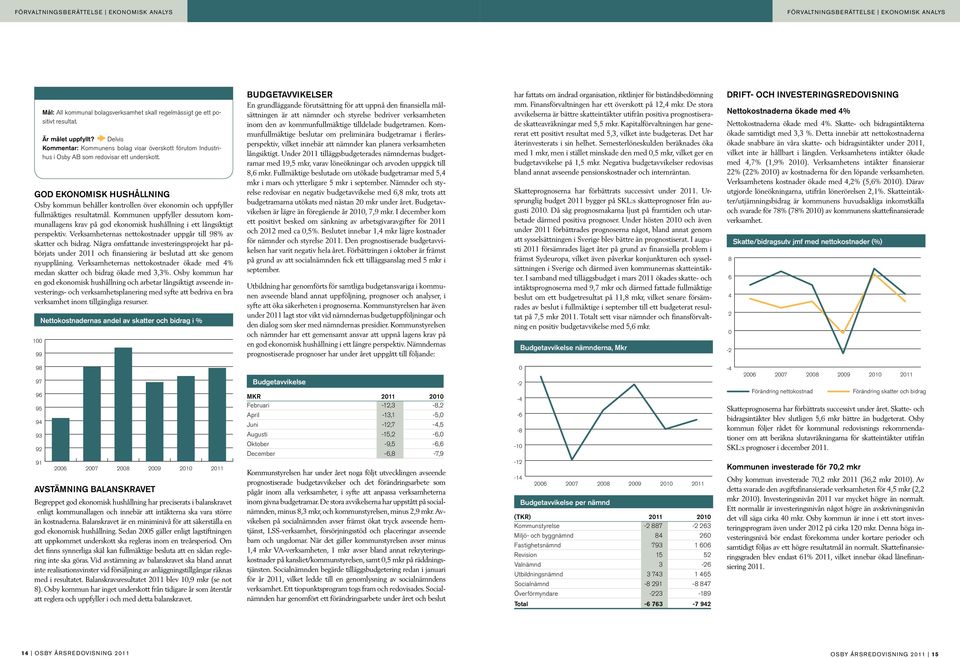 GOD EKONOMISK HUSHÅLLNING Osby kommu behåller kotrolle över ekoomi och uppfyller fullmäktiges resultatmål.
