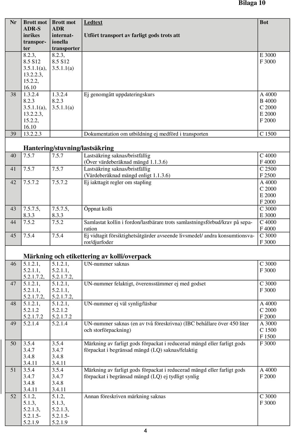 5.7.5, 8.3.3 7.5.7.5, 8.3.3 Öppnat kolli 44 7.5.2 7.5.2 Samlastat kollin i fordon/lastbärare trots samlastningsförbud/krav på separation 45 7.5.4 7.5.4 Ej vidtagit försiktighetsåtgärder avseende livsmedel/ andra konsumtionsvaror/djurfoder Märkning och etikettering av kolli/overpack 46 5.