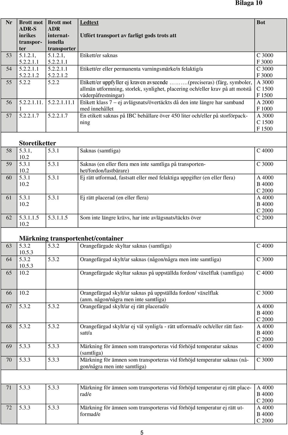 1 5.2.2.1.11.1 Etikett klass 7 ej avlägsnats/övertäckts då den inte längre har samband med innehållet 57 5.2.2.1.7 5.2.2.1.7 En etikett saknas på IBC behållare över 450 liter och/eller på storförpackning 58 5.