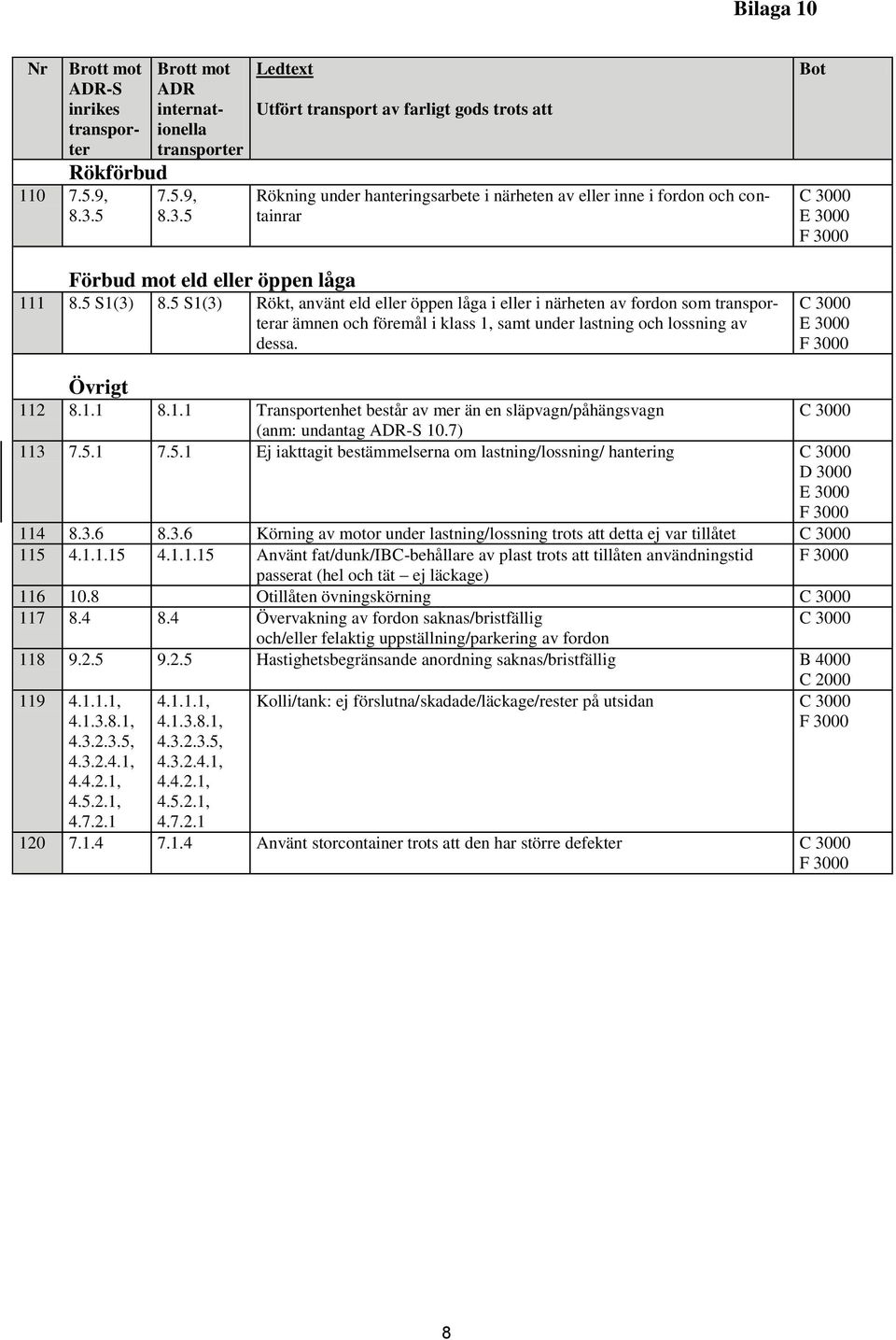 7) 113 7.5.1 7.5.1 Ej iakttagit bestämmelserna om lastning/lossning/ hantering D 3000 114 8.3.6 8.3.6 Körning av motor under lastning/lossning trots att detta ej var tillåtet 115 4.1.1.15 4.1.1.15 Använt fat/dunk/ibc-behållare av plast trots att tillåten användningstid passerat (hel och tät ej läckage) 116 10.