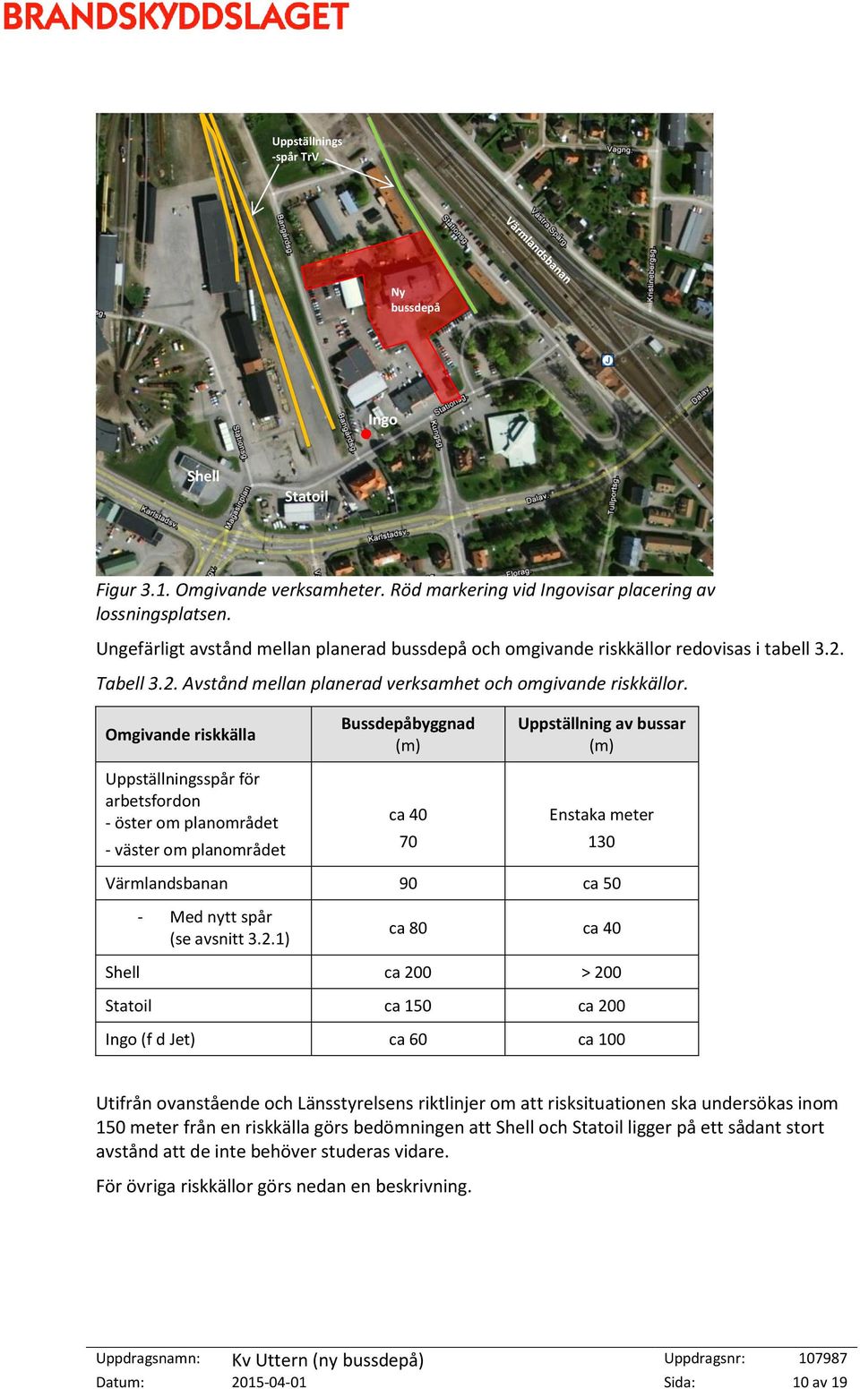 Omgivande riskkälla Uppställningsspår för arbetsfordon - öster om planområdet - väster om planområdet Bussdepåbyggnad (m) ca 40 70 Uppställning av bussar (m) Enstaka meter 130 Värmlandsbanan 90 ca 50