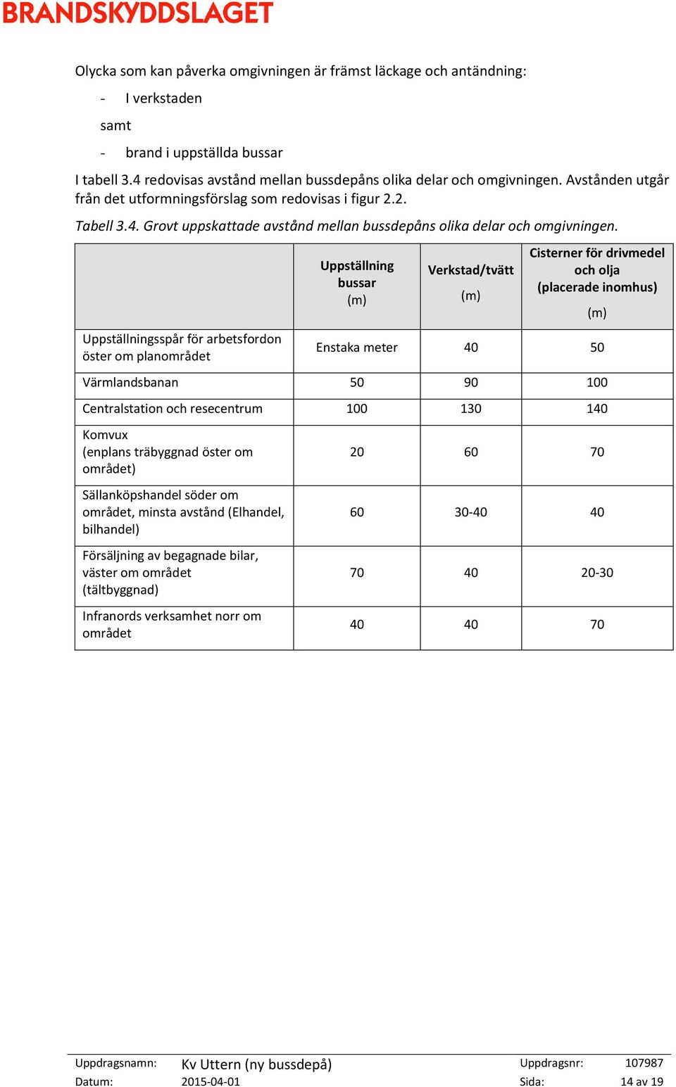 Uppställning bussar (m) Verkstad/tvätt (m) Cisterner för drivmedel och olja (placerade inomhus) (m) Uppställningsspår för arbetsfordon öster om planområdet Enstaka meter 40 50 Värmlandsbanan 50 90