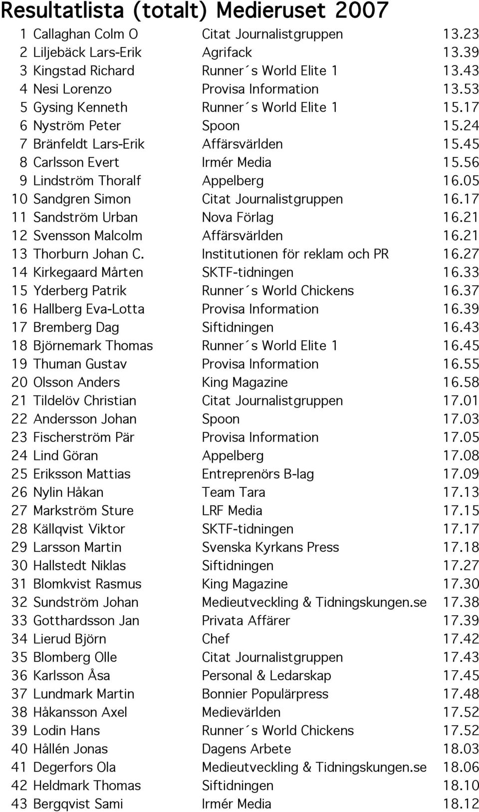 56 9 Lindström Thoralf Appelberg 16.05 10 Sandgren Simon Citat Journalistgruppen 16.17 11 Sandström Urban Nova Förlag 16.21 12 Svensson Malcolm Affärsvärlden 16.21 13 Thorburn Johan C.