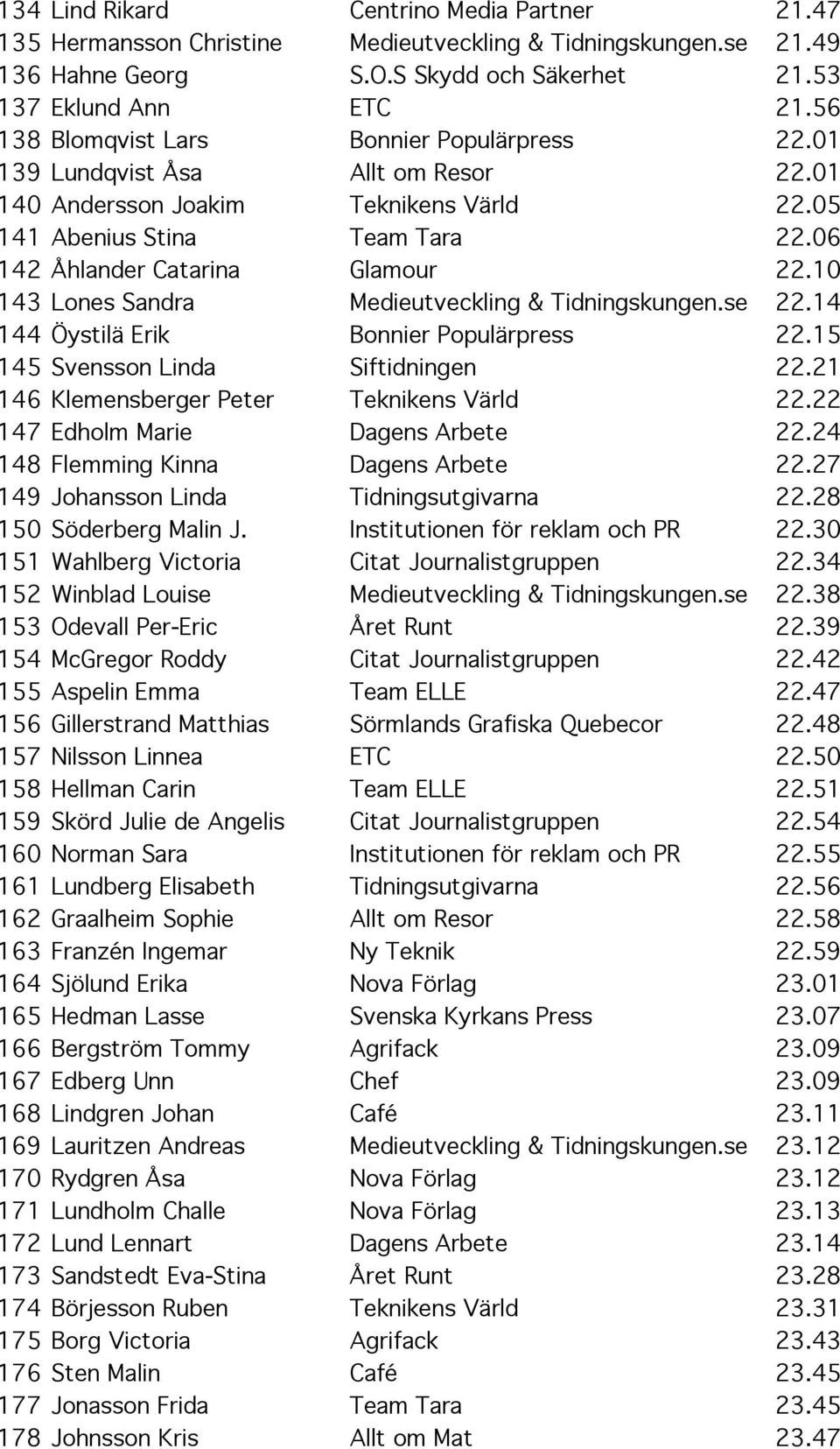 10 143 Lones Sandra Medieutveckling & Tidningskungen.se 22.14 144 Öystilä Erik Bonnier Populärpress 22.15 145 Svensson Linda Siftidningen 22.21 146 Klemensberger Peter Teknikens Värld 22.