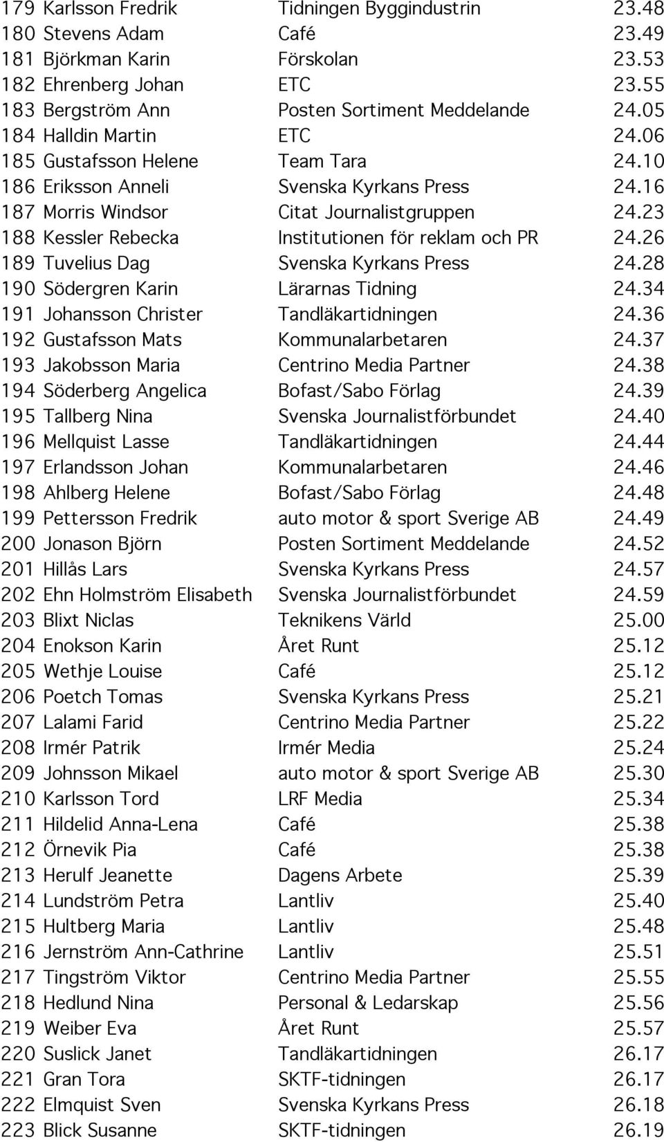 23 188 Kessler Rebecka Institutionen för reklam och PR 24.26 189 Tuvelius Dag Svenska Kyrkans Press 24.28 190 Södergren Karin Lärarnas Tidning 24.34 191 Johansson Christer Tandläkartidningen 24.