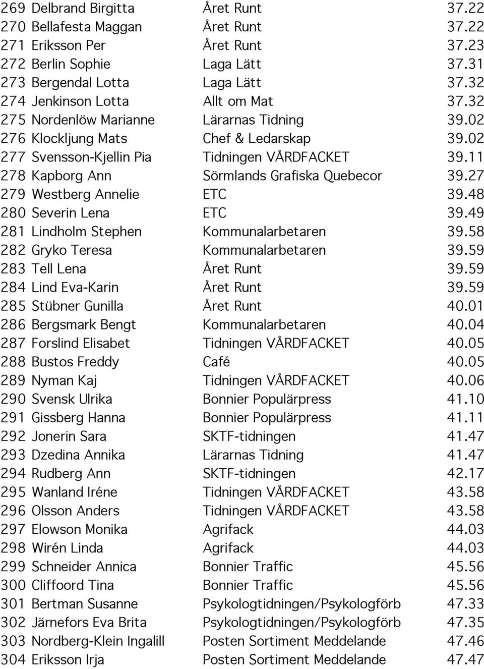 11 278 Kapborg Ann Sörmlands Grafiska Quebecor 39.27 279 Westberg Annelie ETC 39.48 280 Severin Lena ETC 39.49 281 Lindholm Stephen Kommunalarbetaren 39.58 282 Gryko Teresa Kommunalarbetaren 39.