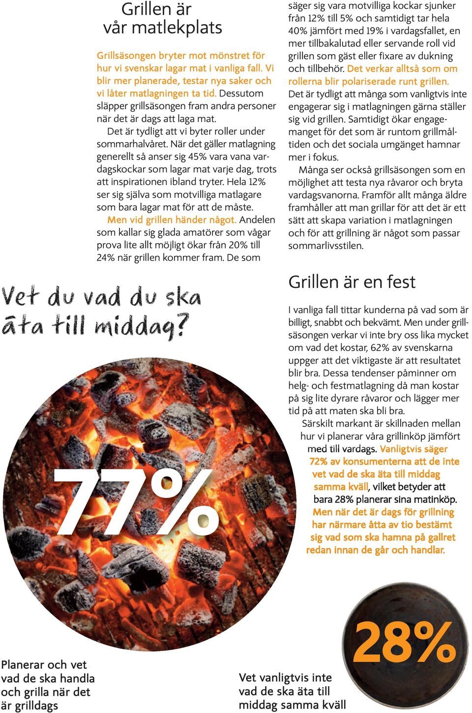 När det gäller matlagning generellt så anser sig 45% vara vana vardagskockar som lagar mat varje dag, trots att inspirationen ibland tryter.