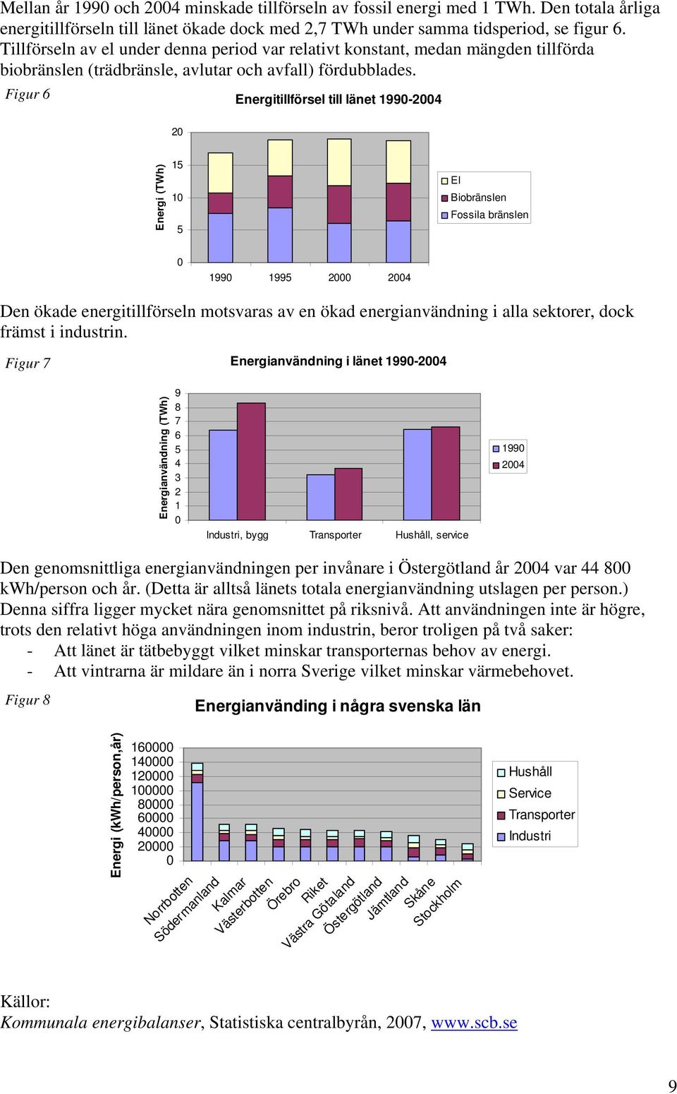 Figur 6 Energitillförsel till länet 1990-2004 20 Energi (TWh) 15 10 5 El Biobränslen Fossila bränslen 0 1990 1995 2000 2004 Den ökade energitillförseln motsvaras av en ökad energianvändning i alla