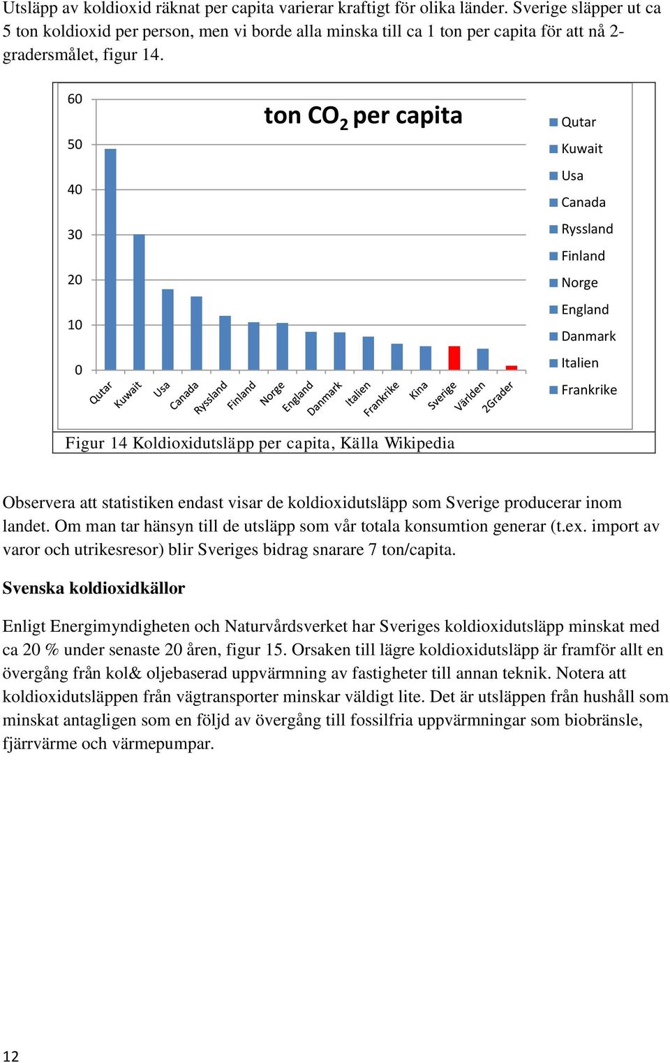 60 50 40 30 20 10 0 ton CO 2 per capita Qutar Kuwait Usa Canada Ryssland Finland Norge England Danmark Italien Frankrike Figur 14 Koldioxidutsläpp per capita, Källa Wikipedia Observera att