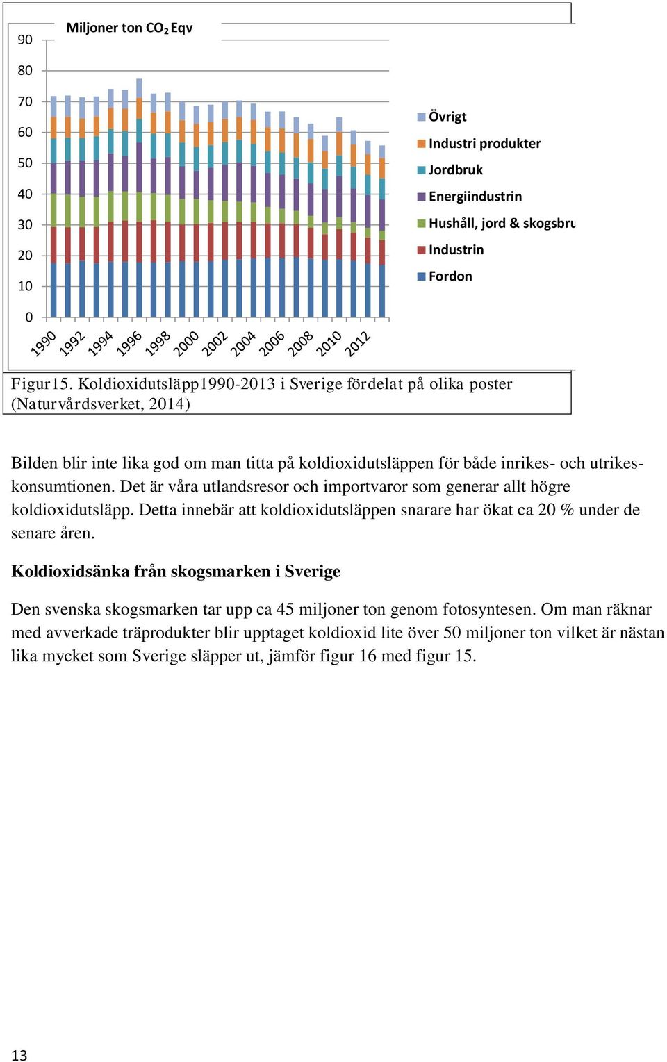 Det är våra utlandsresor och importvaror som generar allt högre koldioxidutsläpp. Detta innebär att koldioxidutsläppen snarare har ökat ca 20 % under de senare åren.