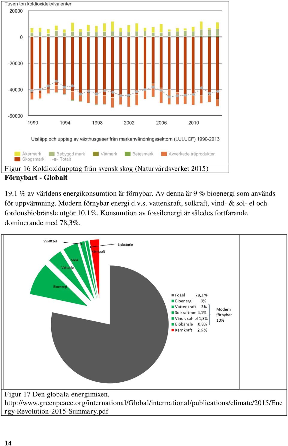 1%. Konsumtion av fossilenergi är således fortfarande dominerande med 78,3%. Figur 17 Den globala energimixen. http://www.