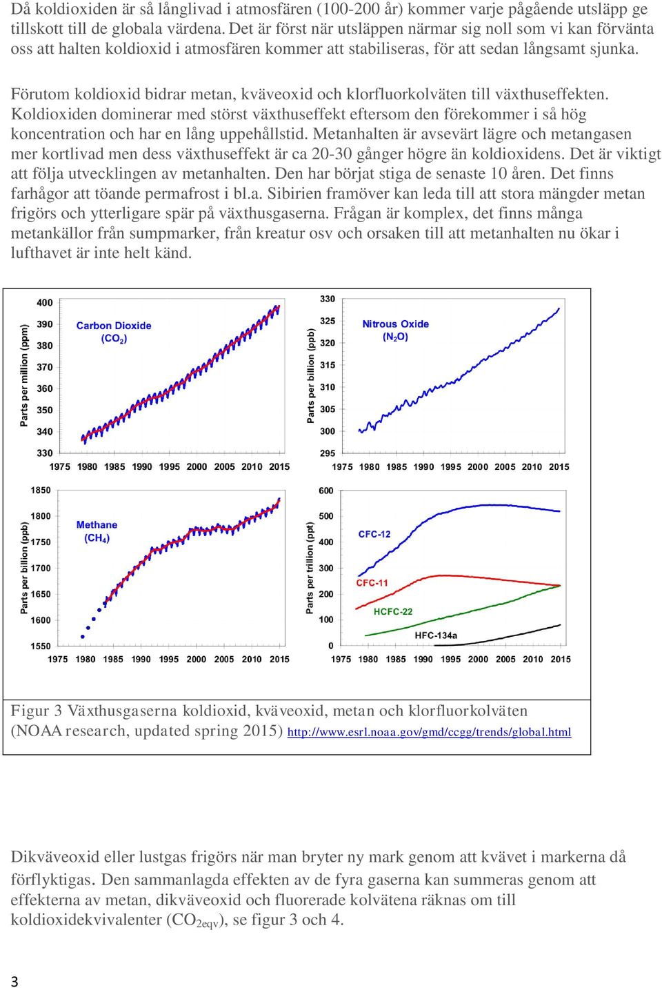 Förutom koldioxid bidrar metan, kväveoxid och klorfluorkolväten till växthuseffekten.