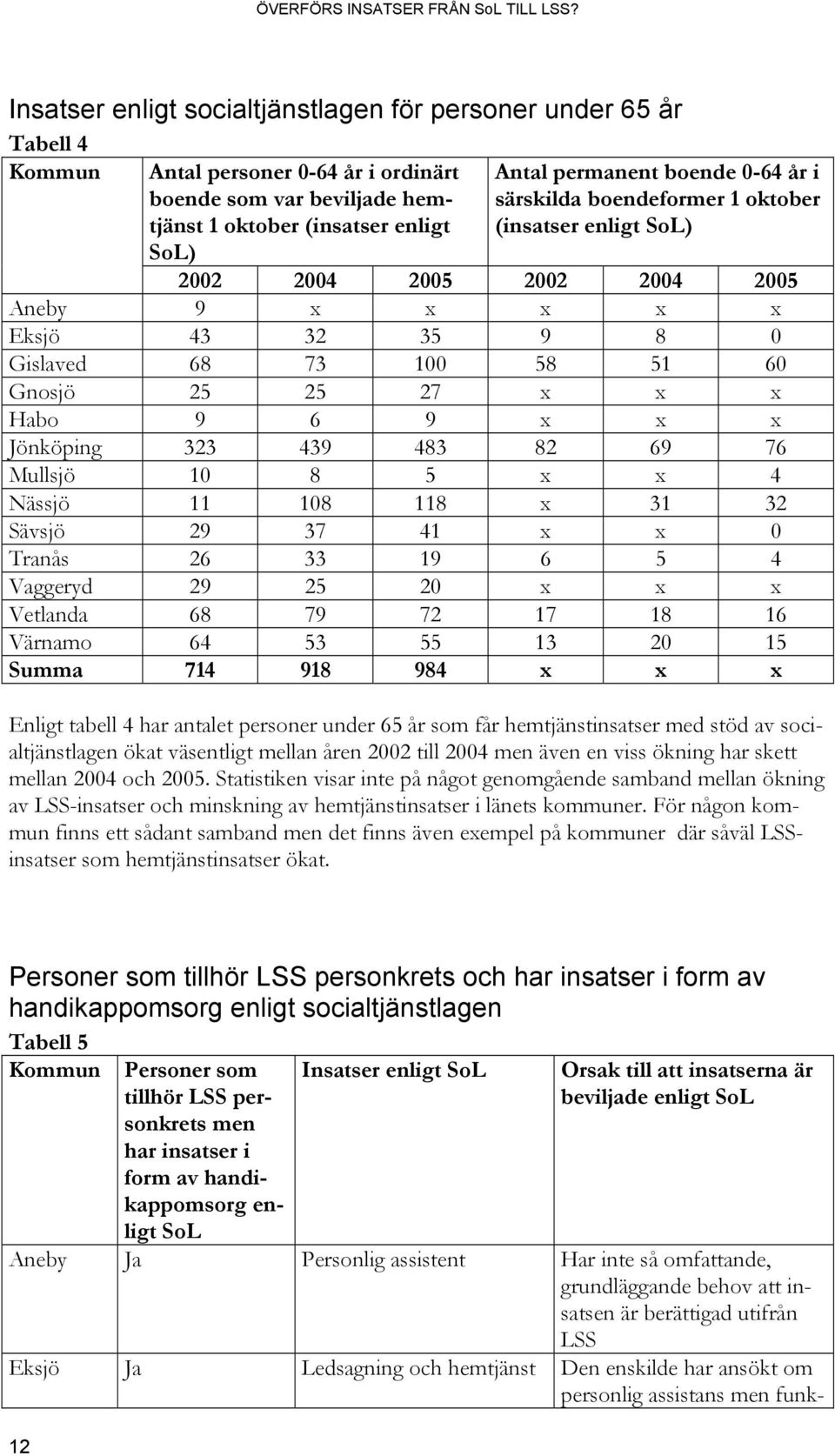 x Jönköping 323 439 483 82 69 76 Mullsjö 10 8 5 x x 4 Nässjö 11 108 118 x 31 32 Sävsjö 29 37 41 x x 0 Tranås 26 33 19 6 5 4 Vaggeryd 29 25 20 x x x Vetlanda 68 79 72 17 18 16 Värnamo 64 53 55 13 20