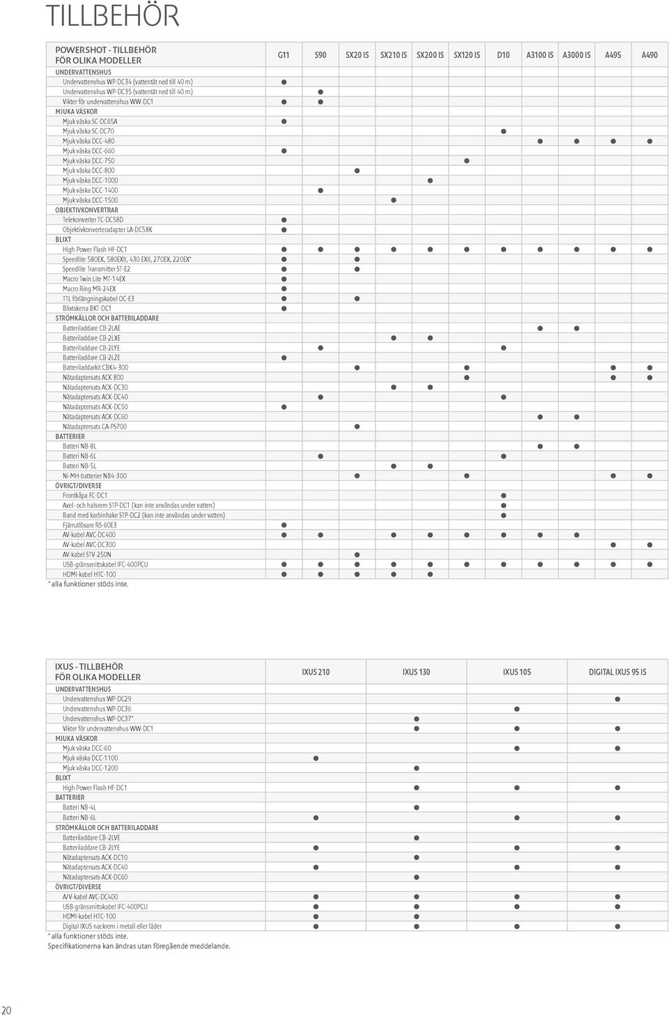 väska DCC-800 Mjuk väska DCC-1000 Mjuk väska DCC-1400 Mjuk väska DCC-1500 Objektivkonvertrar Telekonverter TC-DC58D Objektivkonverteradapter LA-DC58K BLIXT High Power Flash HF-DC1 Speedlite 580EX,