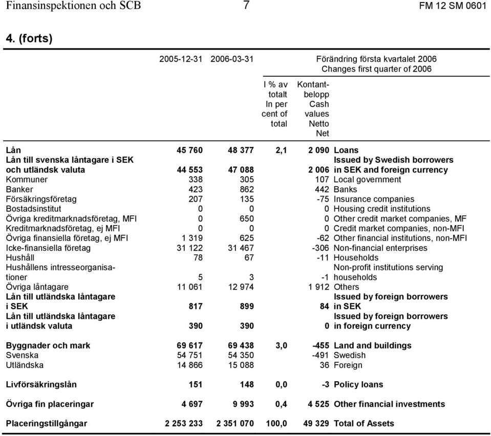 Lån till svenska låntagare i SEK Issued by Swedish borrowers och utländsk valuta 44 553 47 088 2 006 in SEK and foreign currency Kommuner 338 305 107 Local government Banker 423 862 442 Banks