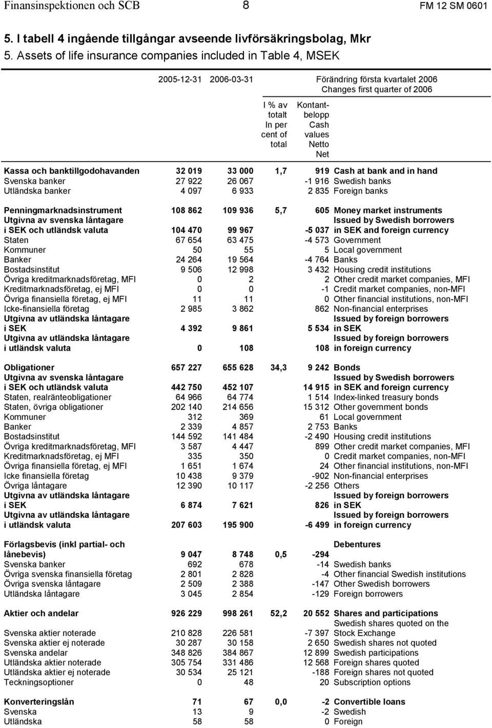 values Netto Net Kassa och banktillgodohavanden 32 019 33 000 1,7 919 Cash at bank and in hand Svenska banker 27 922 26 067-1 916 Swedish banks Utländska banker 4 097 6 933 2 835 Foreign banks