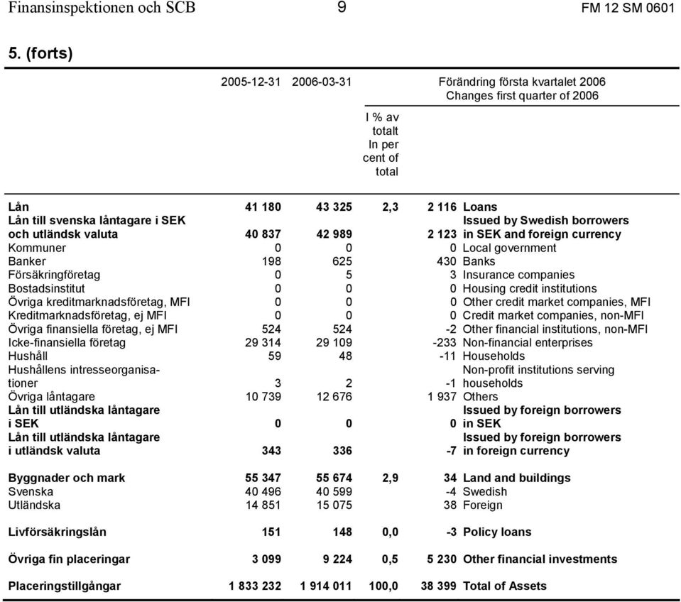 Issued by Swedish borrowers och utländsk valuta 40 837 42 989 2 123 in SEK and foreign currency Kommuner 0 0 0 Local government Banker 198 625 430 Banks Försäkringföretag 0 5 3 Insurance companies