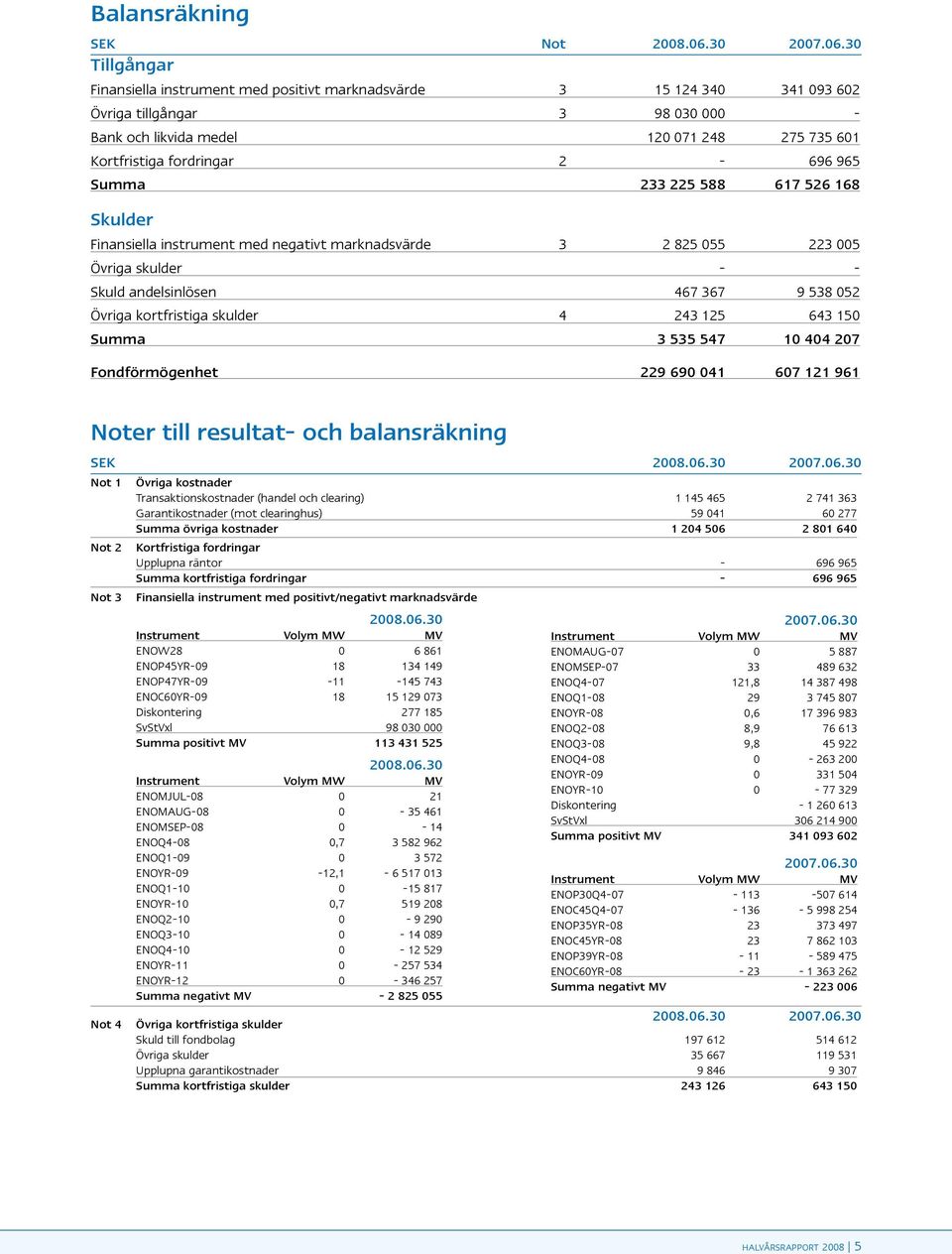 30 Tillgångar Finansiella instrument med positivt marknadsvärde 3 15 124 340 341 093 602 Övriga tillgångar 3 98 030 000 - Bank och likvida medel 120 071 248 275 735 601 Kortfristiga fordringar 2-696