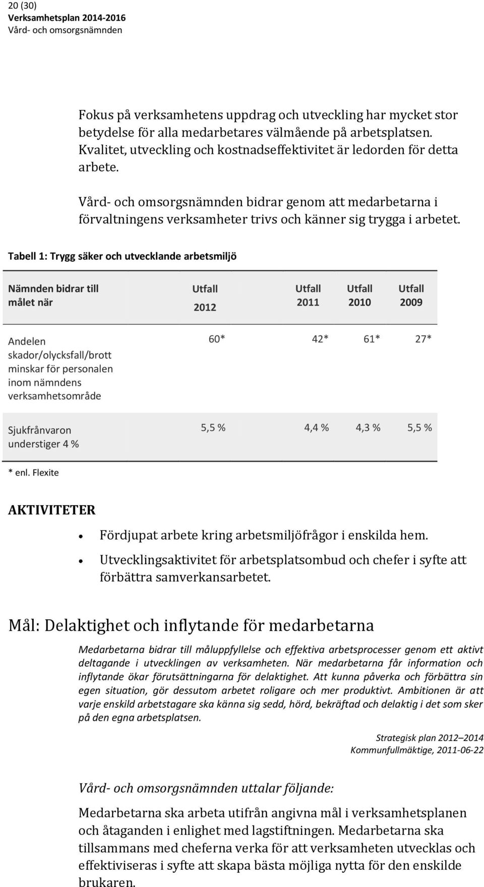 Tabell 1: Trygg säker och utvecklande arbetsmiljö Nämnden bidrar till målet när Utfall 2012 Utfall 2011 Utfall 2010 Utfall 2009 Andelen skador/olycksfall/brott minskar för personalen inom nämndens