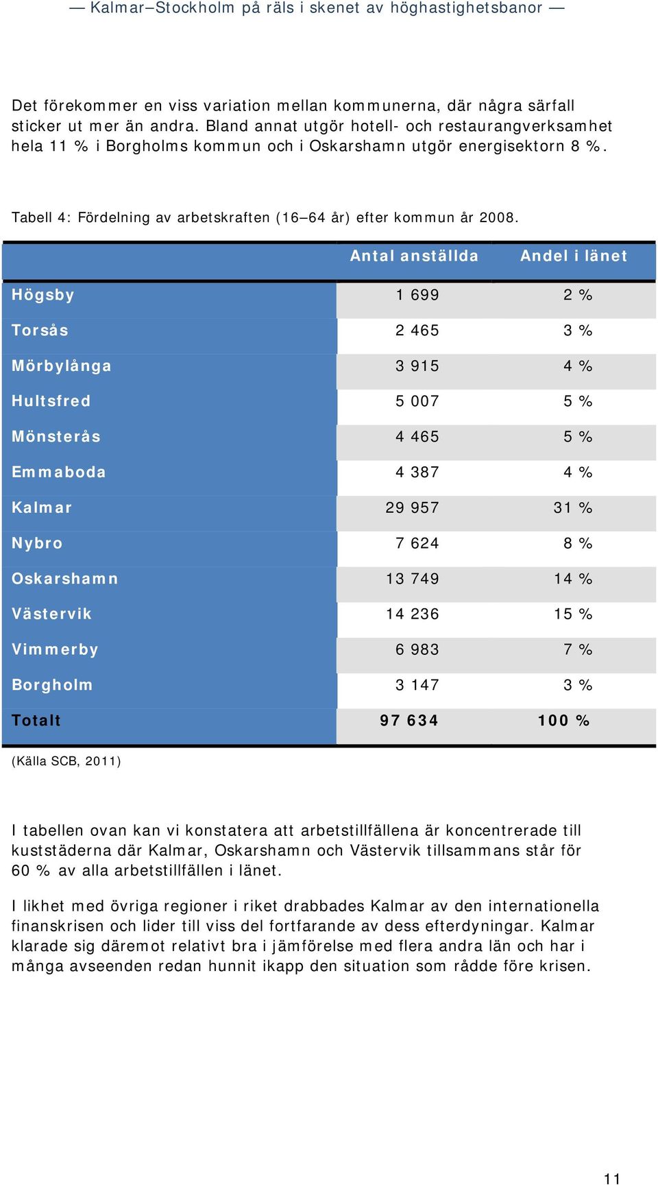 Antal anställda Andel i länet Högsby 1 699 2 % Torsås 2 465 3 % Mörbylånga 3 915 4 % Hultsfred 5 007 5 % Mönsterås 4 465 5 % Emmaboda 4 387 4 % Kalmar 29 957 31 % Nybro 7 624 8 % Oskarshamn 13 749 14