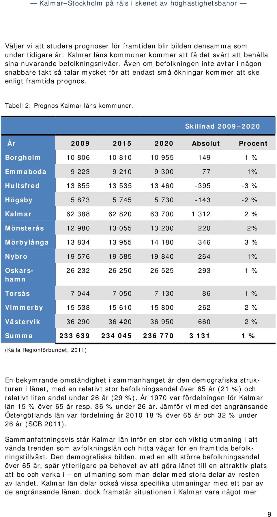 Skillnad 2009 2020 År 2009 2015 2020 Absolut Procent Borgholm 10 806 10 810 10 955 149 1 % Emmaboda 9 223 9 210 9 300 77 1% Hultsfred 13 855 13 535 13 460-395 -3 % Högsby 5 873 5 745 5 730-143 -2 %