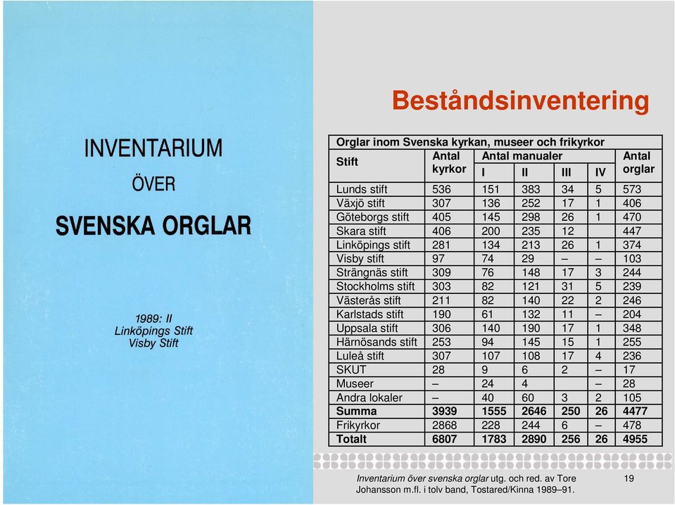 239 Västerås stift 211 82 140 22 2 246 Karlstads stift 190 61 132 11 204 Uppsala stift 306 140 190 17 1 348 Härnösands stift 253 94 145 15 1 255 Luleå stift 307 107 108 17 4 236 SKUT 28 9 6 2 17