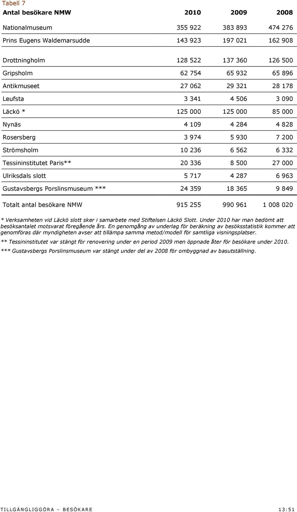 Paris** 20 336 8 500 27 000 Ulriksdals slott 5 717 4 287 6 963 Gustavsbergs Porslinsmuseum *** 24 359 18 365 9 849 Totalt antal besökare NMW 915 255 990 961 1 008 020 * Verksamheten vid Läckö slott
