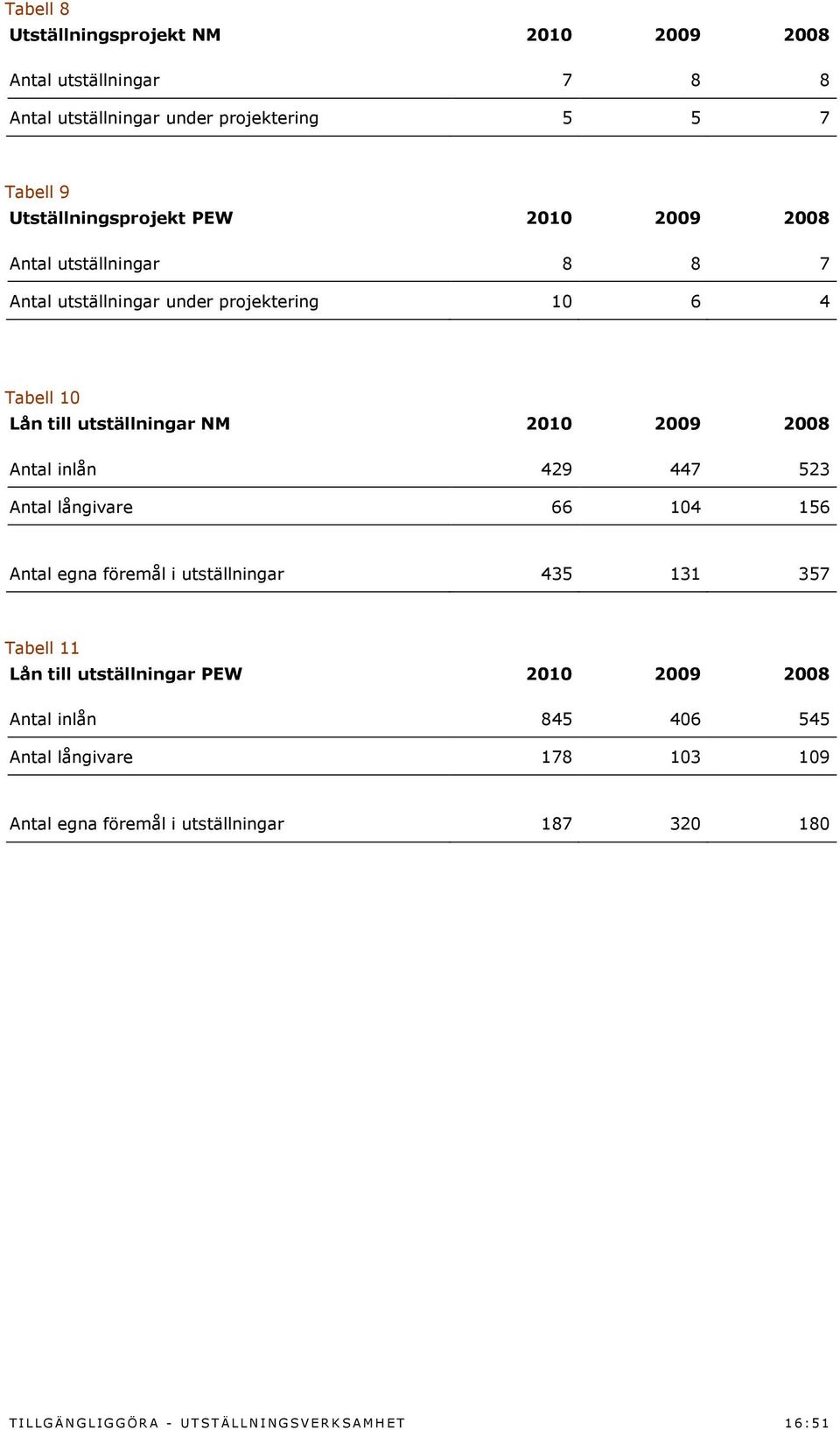 447 523 Antal långivare 66 104 156 Antal egna föremål i utställningar 435 131 357 Tabell 11 Lån till utställningar PEW 2010 2009 2008 Antal inlån 845 406