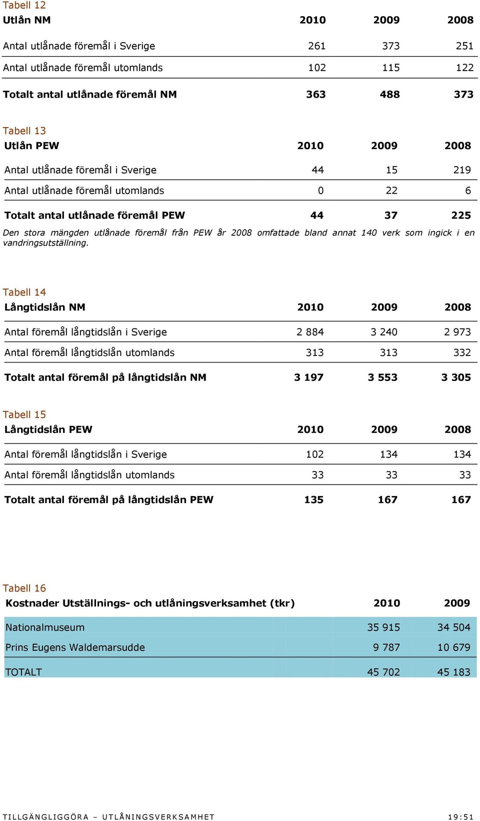 annat 140 verk som ingick i en vandringsutställning.