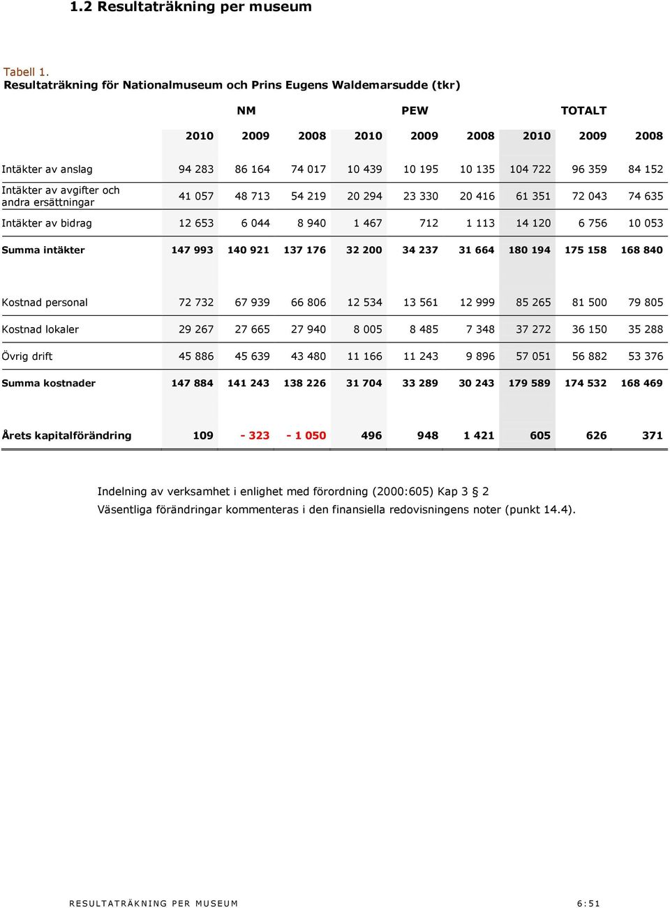 96 359 84 152 Intäkter av avgifter och andra ersättningar 41 057 48 713 54 219 20 294 23 330 20 416 61 351 72 043 74 635 Intäkter av bidrag 12 653 6 044 8 940 1 467 712 1 113 14 120 6 756 10 053