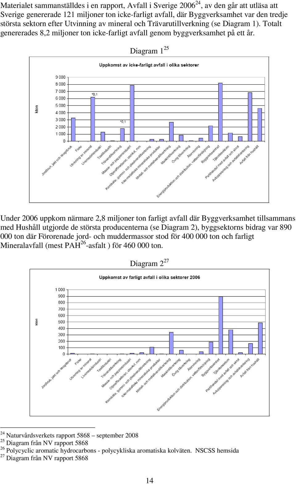 Diagram 1 25 Under 2006 uppkom närmare 2,8 miljoner ton farligt avfall där Byggverksamhet tillsammans med Hushåll utgjorde de största producenterna (se Diagram 2), byggsektorns bidrag var 890 000 ton