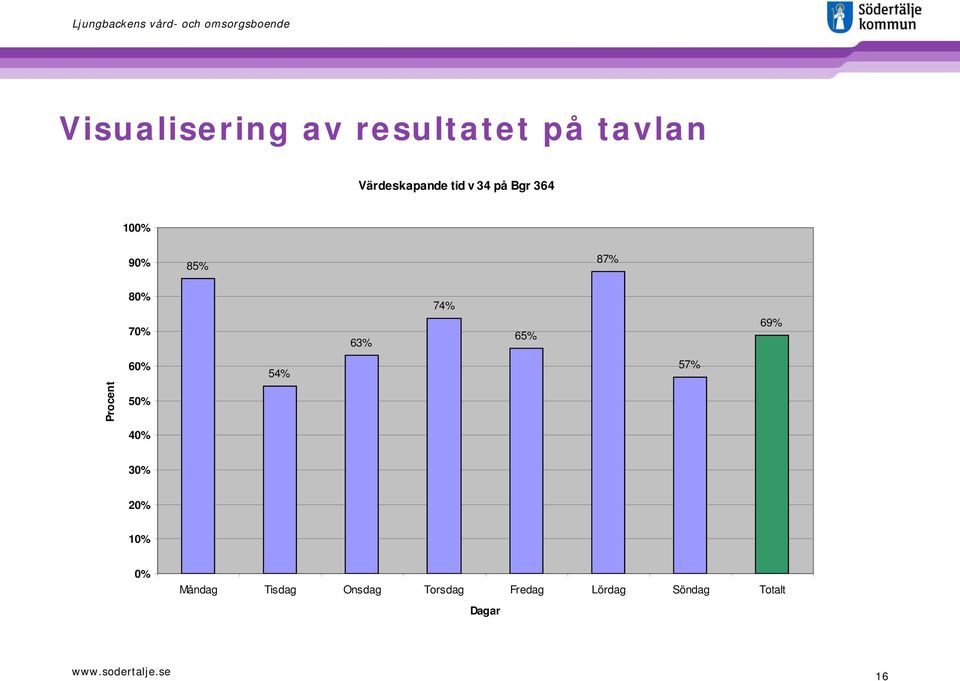 69% 60% 54% 57% Procent 50% 40% 30% 20% 10% 0% Måndag