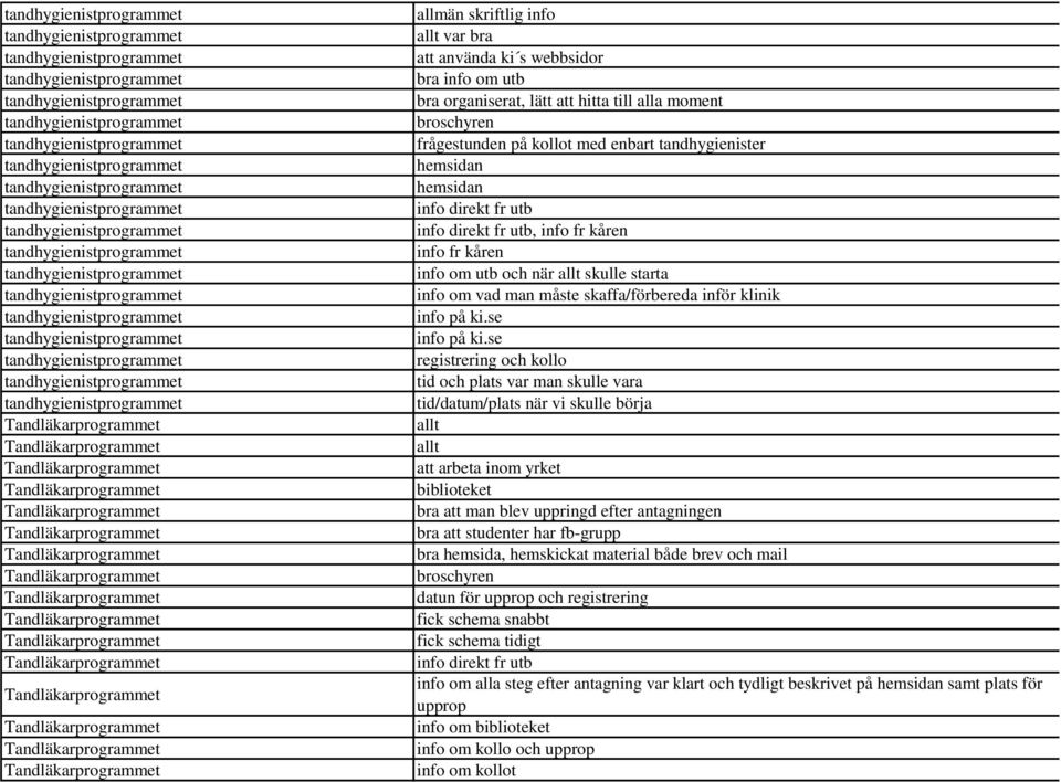 se registrering och kollo tid och plats var man skulle vara tid/datum/plats när vi skulle börja att arbeta inom yrket biblioteket bra att man blev uppringd efter antagningen bra att studenter har