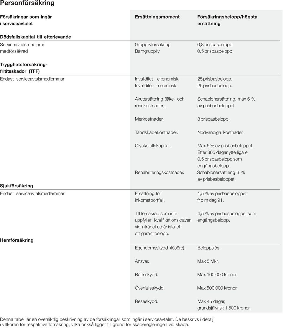 25 prisbasbelopp. Akutersättning (läke- och Schablonersättning, max 6 % resekostnader). av prisbasbeloppet. Merkostnader. 3 prisbasbelopp. Tandskadekostnader. Nödvändiga kostnader. Olycksfallskapital.