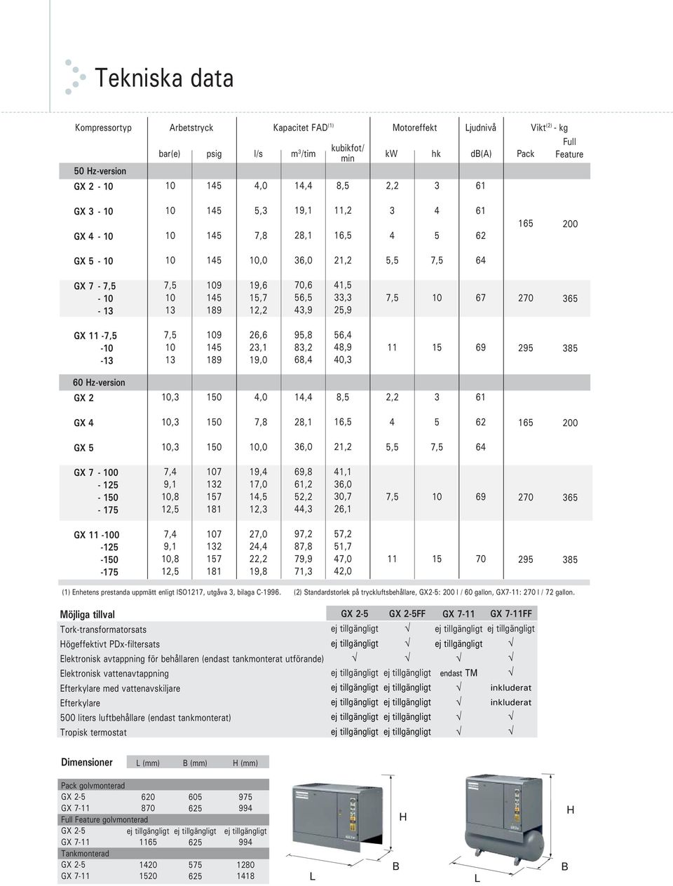 19,0 95,8 83,2 68, 56, 8,9 0,3 11 15 69 295 385 60 Hz-version GX 2,3 150,0 1, 8,5 2,2 3 61 GX,3 150 7,8 28,1 16,5 5 62 165 200 GX 5,3 150,0 36,0 21,2 5,5 6 GX 7-0 - 125-150 - 175 7, 9,1,8 12,5 7 132