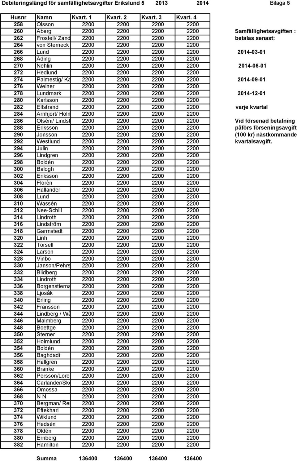 2200 2200 2014-03-01 268 Åding 2200 2200 2200 2200 270 Nehlin 2200 2200 2200 2200 2014-06-01 272 Hedlund 2200 2200 2200 2200 274 Palmestig/ Kamlin2200 2200 2200 2200 2014-09-01 276 Weiner 2200 2200